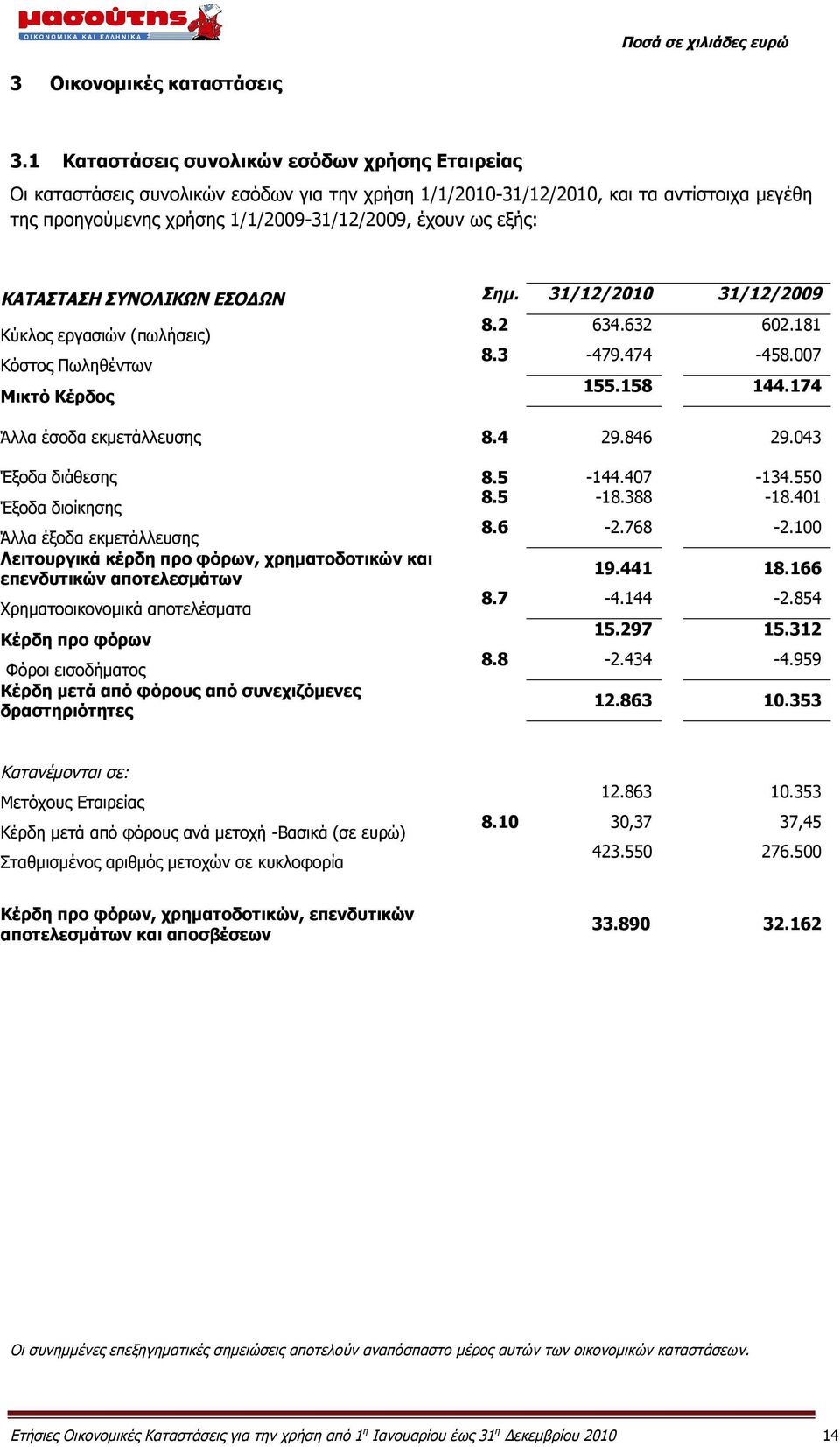 ΚΑΤΑΣΤΑΣΗ ΣΥΝΟΛΙΚΩΝ ΕΣΟΔΩΝ Σημ. Κύκλος εργασιών (πωλήσεις) Κόστος Πωληθέντων Μικτό Κέρδος 8.2 634.632 602.181 8.3-479.474-458.007 155.158 144.174 Άλλα έσοδα εκμετάλλευσης 8.4 29.846 29.