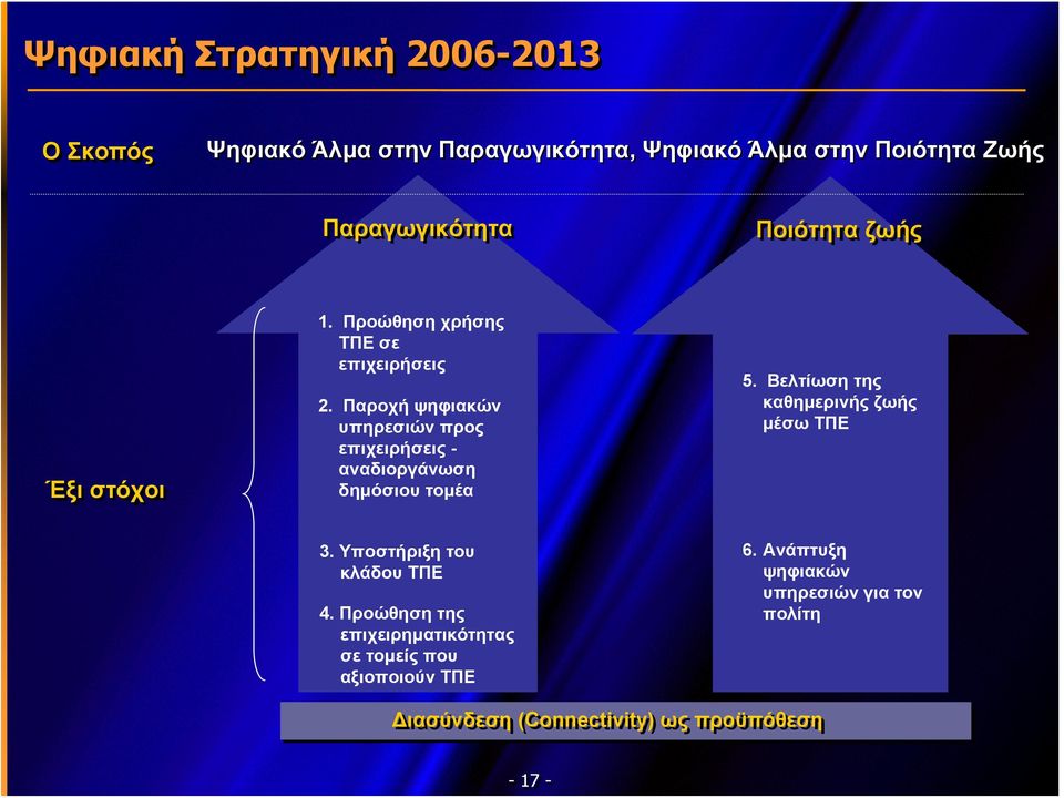 Παροχή ψηφιακών υπηρεσιών προς επιχειρήσεις - αναδιοργάνωση δημόσιου τομέα 5. Βελτίωση της καθημερινής ζωής μέσω ΤΠΕ 3.