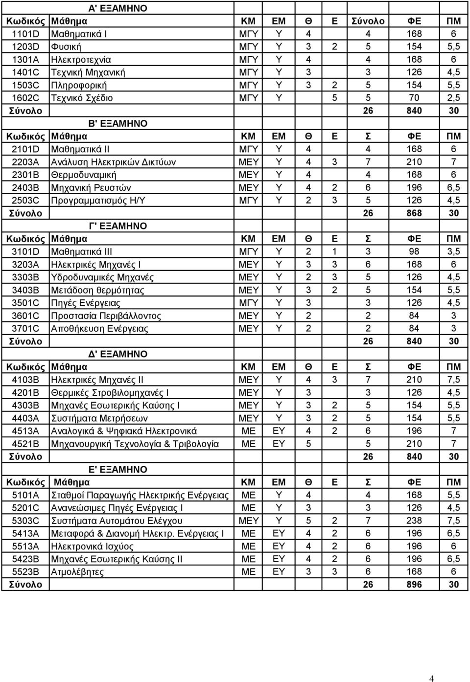 Μηχανική ΜΓΥ Υ 3 3 126 4,5 Πληροφορική ΜΓΥ Υ 3 2 5 154 5,5 Τεχνικό Σχέδιο ΜΓΥ Υ 5 5 70 2,5 26 840 30 Β' ΕΞΑΜΗΝΟ Μάθημα ΚM EM Θ Ε Σ ΦΕ ΠΜ Μαθηματικά ΙI ΜΓΥ Υ 4 4 168 6 Ανάλυση Ηλεκτρικών Δικτύων MEY Υ