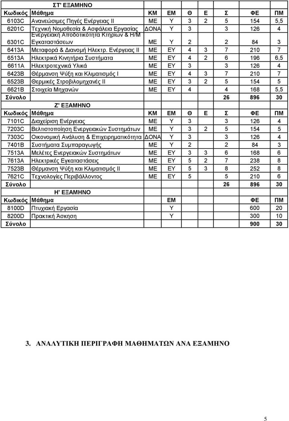 Ενέργειας ΙI ΜΕ ΕΥ 4 3 7 210 7 Ηλεκτρικά Κινητήρια Συστήματα ΜΕ ΕΥ 4 2 6 196 6,5 Ηλεκτροτεχνικά Υλικά ΜΕ ΕΥ 3 3 126 4 Θέρμανση Ψύξη και Κλιματισμός Ι ΜΕ ΕΥ 4 3 7 210 7 Θερμικές Στροβιλομηχανές ΙΙ ΜΕ