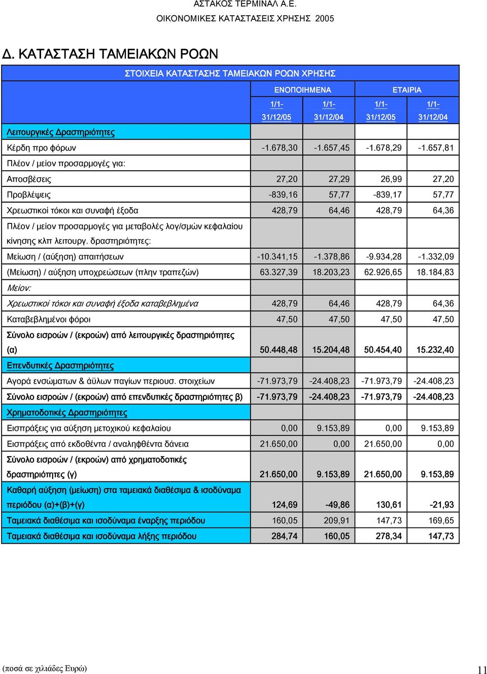 657,81 Πλέον / μείον προσαρμογές για: Αποσβέσεις 27,20 27,29 26,99 27,20 Προβλέψεις -839,16 57,77-839,17 57,77 Χρεωστικοί τόκοι και συναφή έξοδα 428,79 64,46 428,79 64,36 Πλέον / μείον προσαρμογές