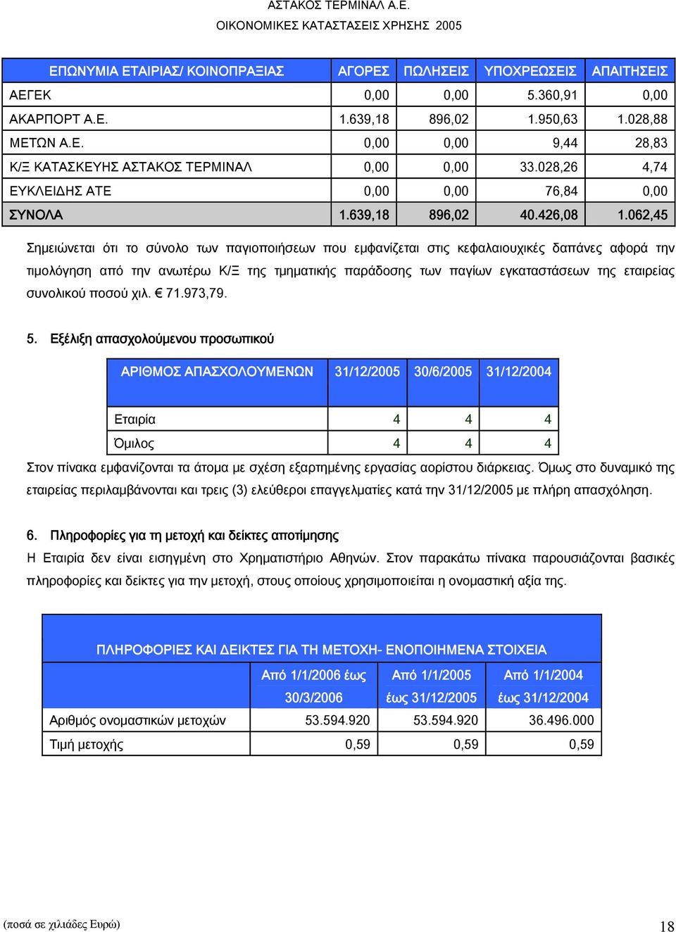 062,45 Σημειώνεται ότι το σύνολο των παγιοποιήσεων που εμφανίζεται στις κεφαλαιουχικές δαπάνες αφορά την τιμολόγηση από την ανωτέρω Κ/Ξ της τμηματικής παράδοσης των παγίων εγκαταστάσεων της εταιρείας