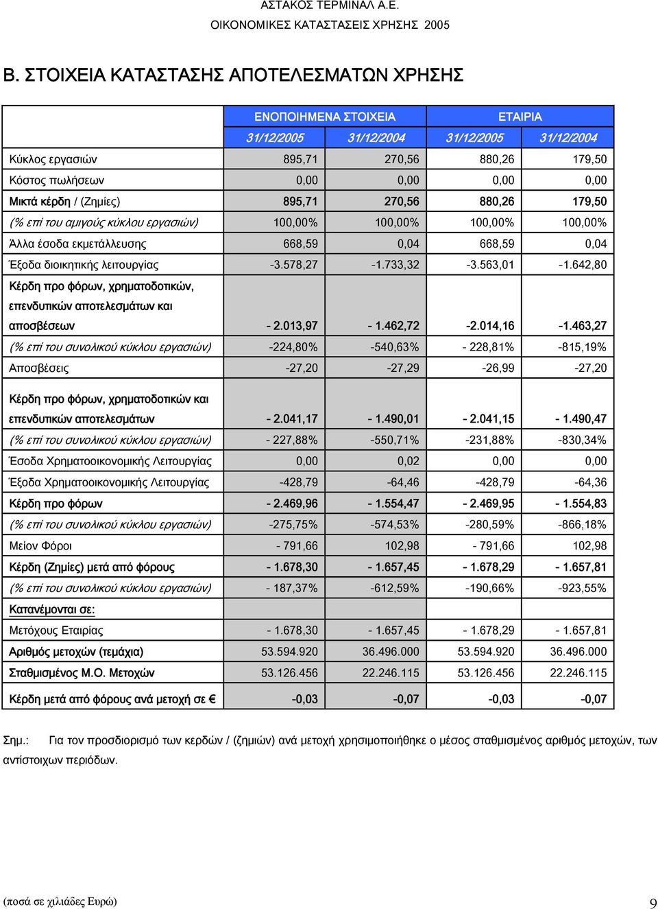 578,27-1.733,32-3.563,01-1.642,80 Κέρδη προ φόρων, χρηματοδοτικών, επενδυτικών αποτελεσμάτων και αποσβέσεων - 2.013,97-1.462,72-2.014,16-1.