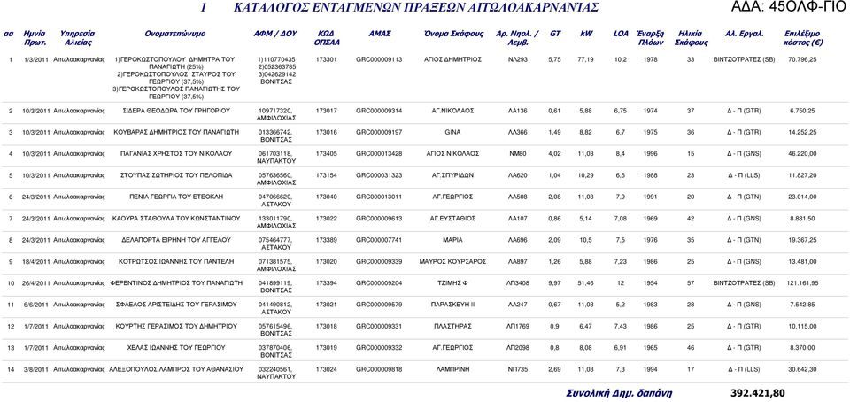 796,5 ΠΑΝΑΓΙΩΤΗ (5%) )ΓΕΡΟΚΩΣΤΟΠΟΥΛΟΣ ΣΤΑΥΡΟΣ ΤΟΥ ΓΕΩΡΓΙΟΥ (7,5%) )ΓΕΡΟΚΩΣΤΟΠΟΥΛΟΣ ΠΑΝΑΓΙΩΤΗΣ ΤΟΥ ΓΕΩΡΓΙΟΥ (7,5%) )056785 )069 ΒΟΝΙΤΣΑΣ 0//0 Αιτωλοακαρνανίας ΣΙ ΕΡΑ ΘΕΟ ΩΡΑ ΤΟΥ ΓΡΗΓΟΡΙΟΥ 09770, 707