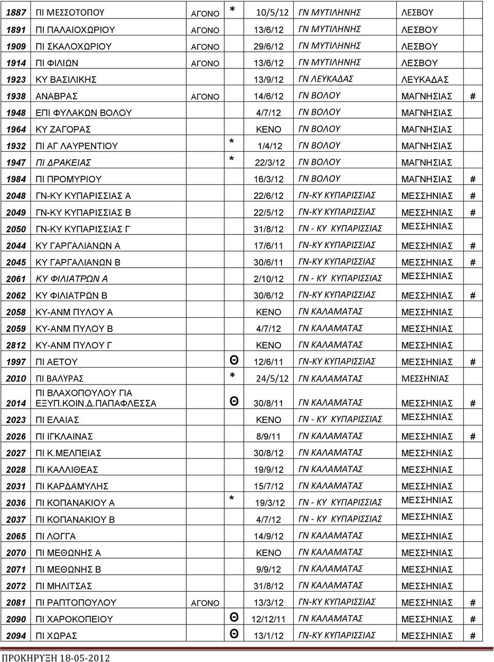 ΜΑΓΝΗΣΙΑΣ 1932 ΠΙ ΑΓ ΛΑΥΡΕΝΤΙΟΥ * 1/4/12 ΓΝ ΒΟΛΟΥ ΜΑΓΝΗΣΙΑΣ 1947 ΠΙ ΡΑΚΕΙΑΣ * 22/3/12 ΓΝ ΒΟΛΟΥ ΜΑΓΝΗΣΙΑΣ 1984 ΠΙ ΠΡΟΜΥΡΙΟΥ 16/3/12 ΓΝ ΒΟΛΟΥ ΜΑΓΝΗΣΙΑΣ # 2048 ΓΝ-ΚΥ ΚΥΠΑΡΙΣΣΙΑΣ Α 22/6/12 ΓΝ-ΚΥ