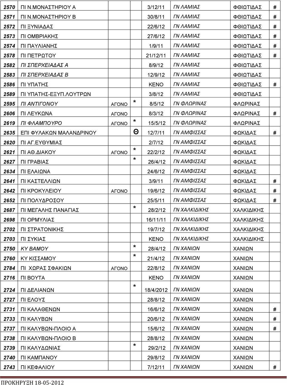 ΠΕΤΡΩΤΟΥ 21/12/11 ΓΝ ΛΑΜΙΑΣ ΦΘΙΩΤΙ ΑΣ # 2582 ΠΙ ΣΠΕΡΧΕΙΑ ΑΣ Α 8/9/12 ΓΝ ΛΑΜΙΑΣ ΦΘΙΩΤΙ ΑΣ 2583 ΠΙ ΣΠΕΡΧΕΙΑ ΑΣ Β 12/9/12 ΓΝ ΛΑΜΙΑΣ ΦΘΙΩΤΙ ΑΣ 2586 ΠΙ ΥΠΑΤΗΣ ΚΕΝΟ ΓΝ ΛΑΜΙΑΣ ΦΘΙΩΤΙ ΑΣ # 2589 ΠΙ