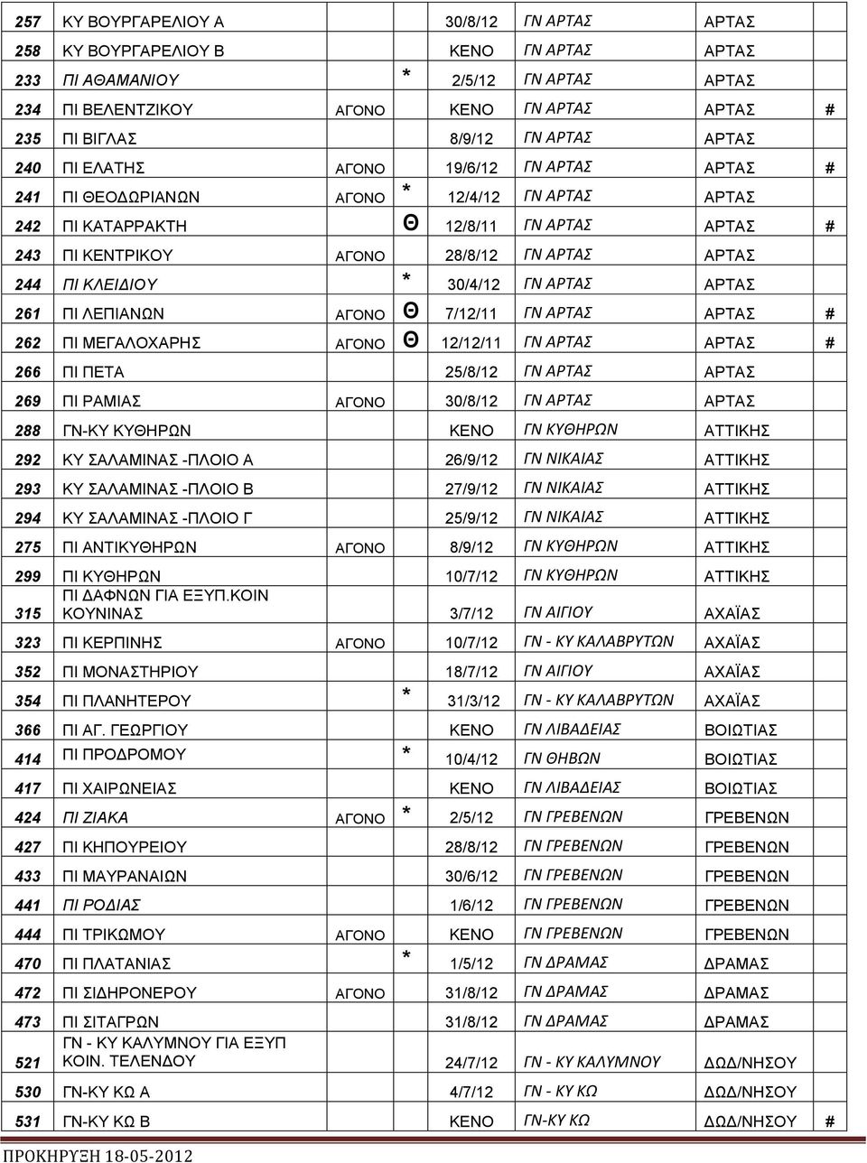 244 ΠΙ ΚΛΕΙ ΙΟΥ * 30/4/12 ΓΝ ΑΡΤΑΣ ΑΡΤΑΣ 261 ΠΙ ΛΕΠΙΑΝΩΝ ΑΓΟΝΟ Θ 7/12/11 ΓΝ ΑΡΤΑΣ ΑΡΤΑΣ # 262 ΠΙ ΜΕΓΑΛΟΧΑΡΗΣ ΑΓΟΝΟ Θ 12/12/11 ΓΝ ΑΡΤΑΣ ΑΡΤΑΣ # 266 ΠΙ ΠΕΤΑ 25/8/12 ΓΝ ΑΡΤΑΣ ΑΡΤΑΣ 269 ΠΙ ΡΑΜΙΑΣ ΑΓΟΝΟ