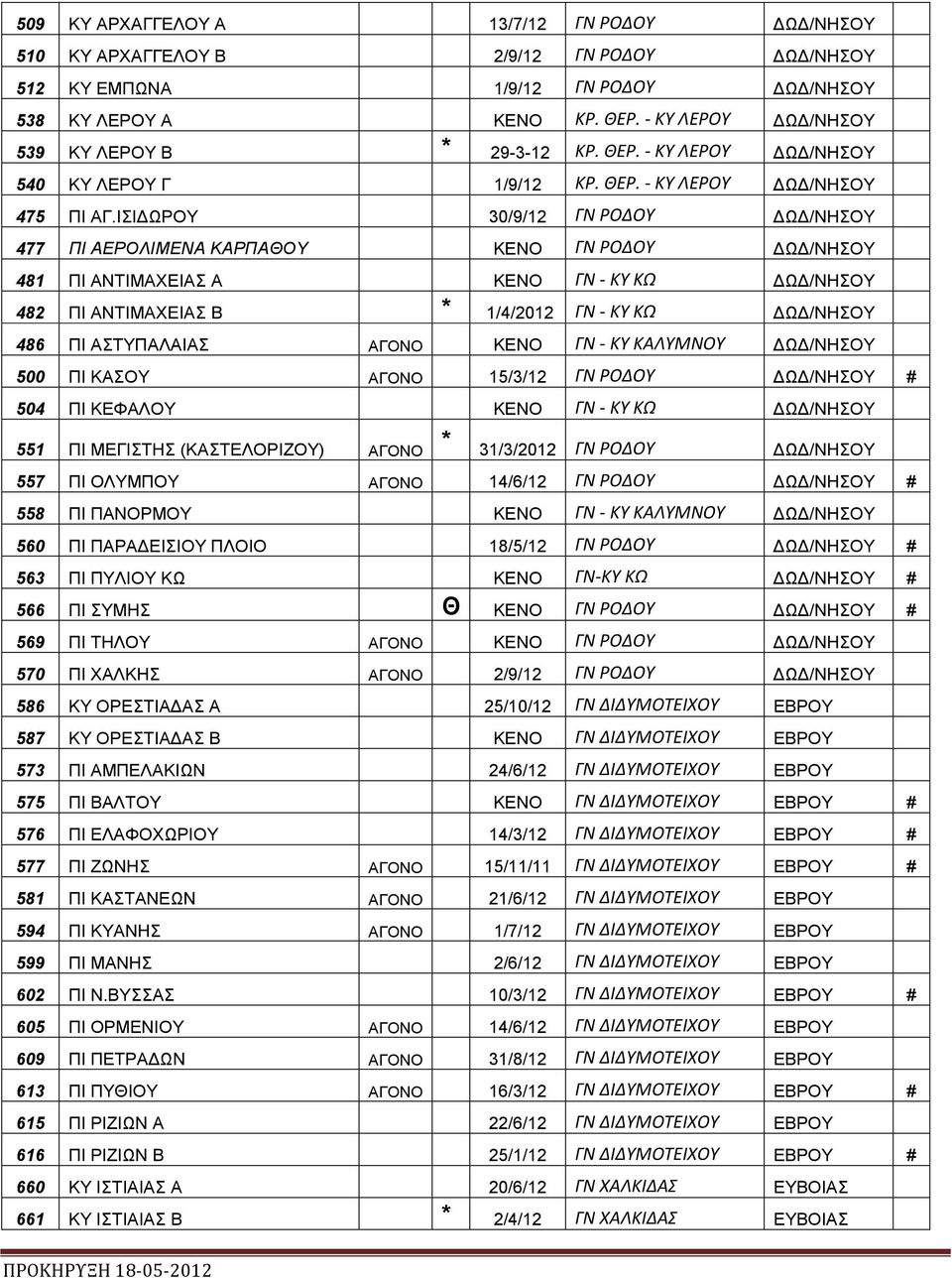 ΙΣΙ ΩΡΟΥ 30/9/12 ΓΝ ΡΟΔΟΥ Ω /ΝΗΣΟΥ 477 ΠΙ ΑΕΡΟΛΙΜΕΝΑ ΚΑΡΠΑΘΟΥ ΚΕΝΟ ΓΝ ΡΟΔΟΥ Ω /ΝΗΣΟΥ 481 ΠΙ ΑΝΤΙΜΑΧΕΙΑΣ Α ΚΕΝΟ ΓΝ - ΚΥ ΚΩ Ω /ΝΗΣΟΥ 482 ΠΙ ΑΝΤΙΜΑΧΕΙΑΣ Β * 1/4/2012 ΓΝ - ΚΥ ΚΩ Ω /ΝΗΣΟΥ 486 ΠΙ