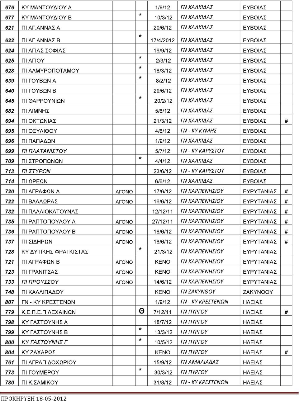 8/2/12 ΓΝ ΧΑΛΚΙΔΑΣ ΕΥΒΟΙΑΣ 640 ΠΙ ΓΟΥΒΩΝ Β 29/6/12 ΓΝ ΧΑΛΚΙΔΑΣ ΕΥΒΟΙΑΣ 645 ΠΙ ΘΑΡΡΟΥΝΙΩΝ * 20/2/12 ΓΝ ΧΑΛΚΙΔΑΣ ΕΥΒΟΙΑΣ 682 ΠΙ ΛΙΜΝΗΣ 5/6/12 ΓΝ ΧΑΛΚΙΔΑΣ ΕΥΒΟΙΑΣ 694 ΠΙ ΟΚΤΩΝΙΑΣ 21/3/12 ΓΝ ΧΑΛΚΙΔΑΣ