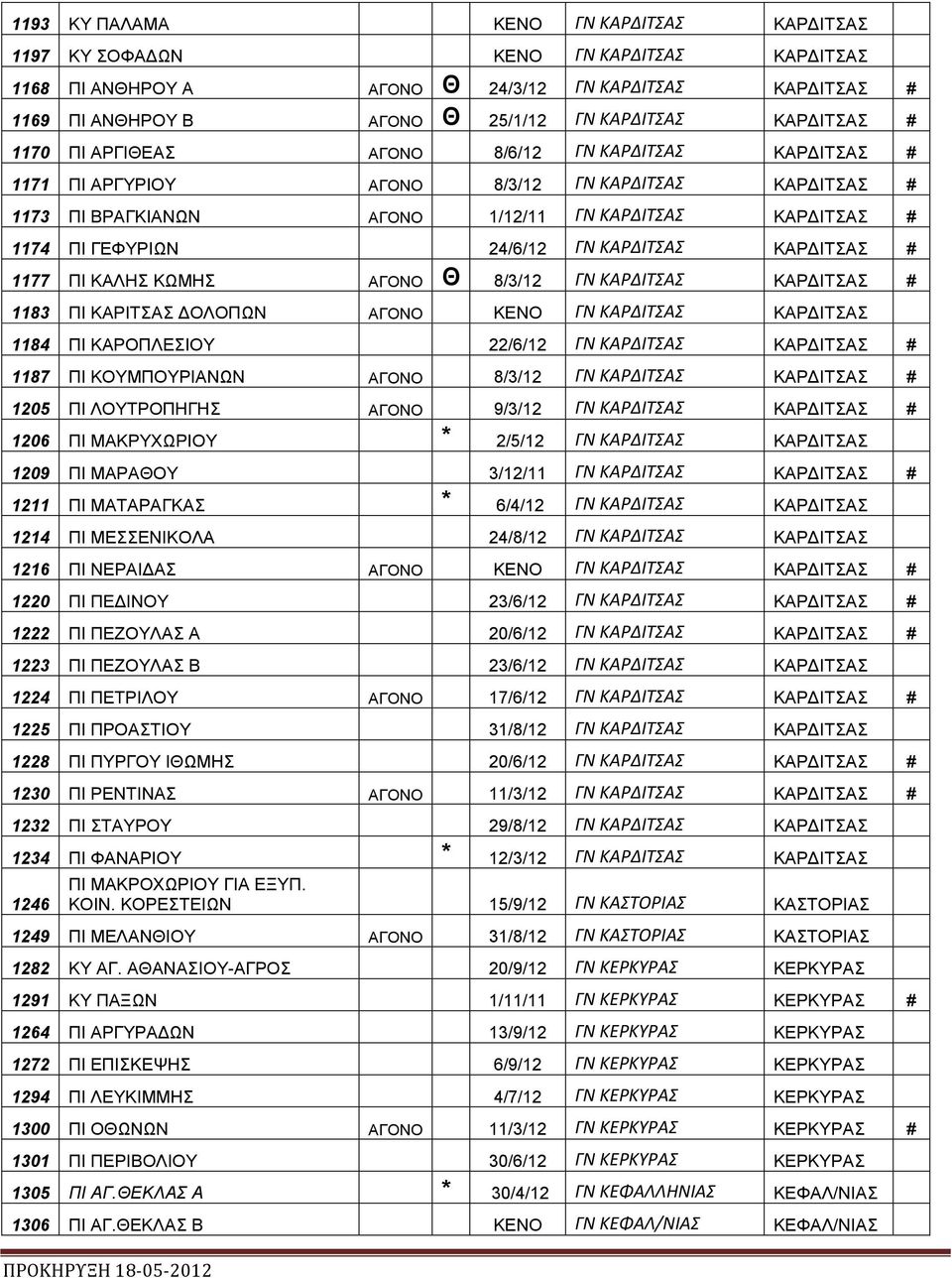 24/6/12 ΓΝ ΚΑΡΔΙΤΣΑΣ ΚΑΡ ΙΤΣΑΣ # 1177 ΠΙ ΚΑΛΗΣ ΚΩΜΗΣ ΑΓΟΝΟ Θ 8/3/12 ΓΝ ΚΑΡΔΙΤΣΑΣ ΚΑΡ ΙΤΣΑΣ # 1183 ΠΙ ΚΑΡΙΤΣΑΣ ΟΛΟΠΩΝ ΑΓΟΝΟ ΚΕΝΟ ΓΝ ΚΑΡΔΙΤΣΑΣ ΚΑΡ ΙΤΣΑΣ 1184 ΠΙ ΚΑΡΟΠΛΕΣΙΟΥ 22/6/12 ΓΝ ΚΑΡΔΙΤΣΑΣ ΚΑΡ