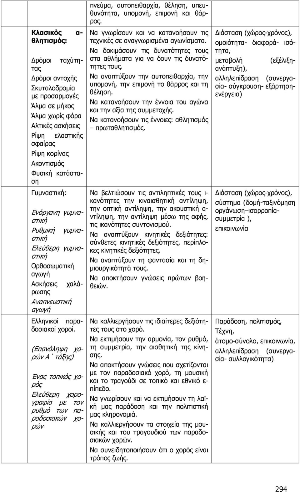 γυμναστική Ρυθμική γυμναστική Ελεύθερη γυμναστική Ορθοσωματική αγωγή Ασκήσεις χαλάρωσης Αναπνευστική αγωγή Ελληνικοί παραδοσιακοί χοροί.