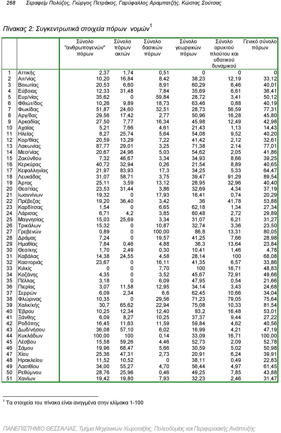 6,46 40,01 4 Εύβοιας 12,33 31,48 7,84 35,69 6,61 36,41 5 Ευρ/νίας 35,62 0 59,84 28,72 3,41 50,12 6 Φθιώτ/δος 10,26 9,89 18,73 63,46 0,88 40,19 7 Φωκίδας 51,87 24,60 32,51 28,73 56,59 77,31 8 Αργ/δας