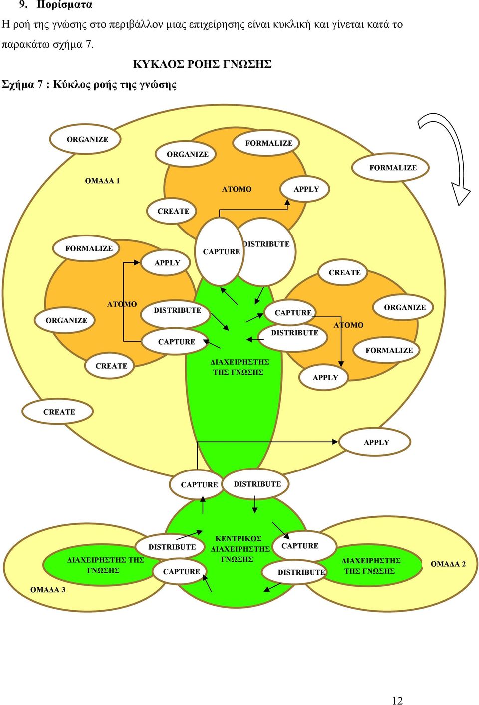 DISTRIBUTE CAPTURE CREATE ORGANIZE ΑΤΟΜΟ CREATE DISTRIBUTE CAPTURE ΔΙΑΧΕΙΡΗΣΤΗΣ ΤΗΣ ΓΝΩΣΗΣ CAPTURE DISTRIBUTE APPLY ΑΤΟΜΟ ORGANIZE