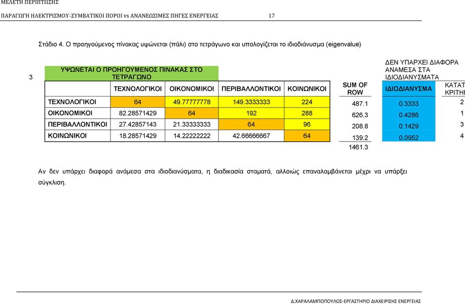 SUM OF ROW ΔΕΝ ΥΠΑΡΧΕΙ ΔΙΑΦΟΡΑ ΑΝΑΜΕΣΑ ΣΤΑ ΙΔΙΟΔΙΑΝΥΣΜΑΤΑ ΚΑΤΑΤ ΙΔΙΟΔΙΑΝΥΣΜΑ ΚΡΙΤΗΡ ΤΕΧΝΟΛΟΓΙΚΟΙ 64 49.77777778 149.3333333 224 487.1 0.3333 2 ΟΙΚΟΝΟΜΙΚΟΙ 82.28571429 64 192 288 626.3 0.