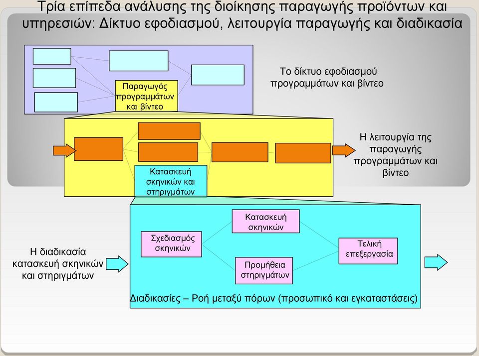 στηριγμάτων Η λειτουργία της παραγωγής προγραμμάτων και βίντεο Η διαδικασία κατασκευή σκηνικών και στηριγμάτων