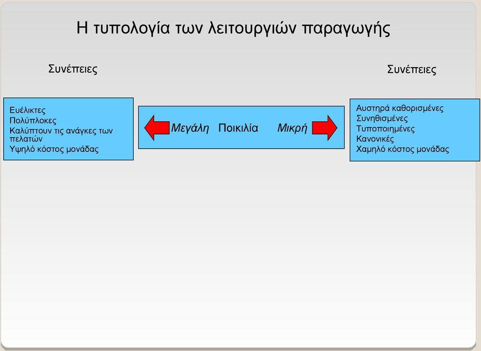 Υψηλό κόστος μονάδας Μεγάλη Ποικιλία Μικρή Αυστηρά