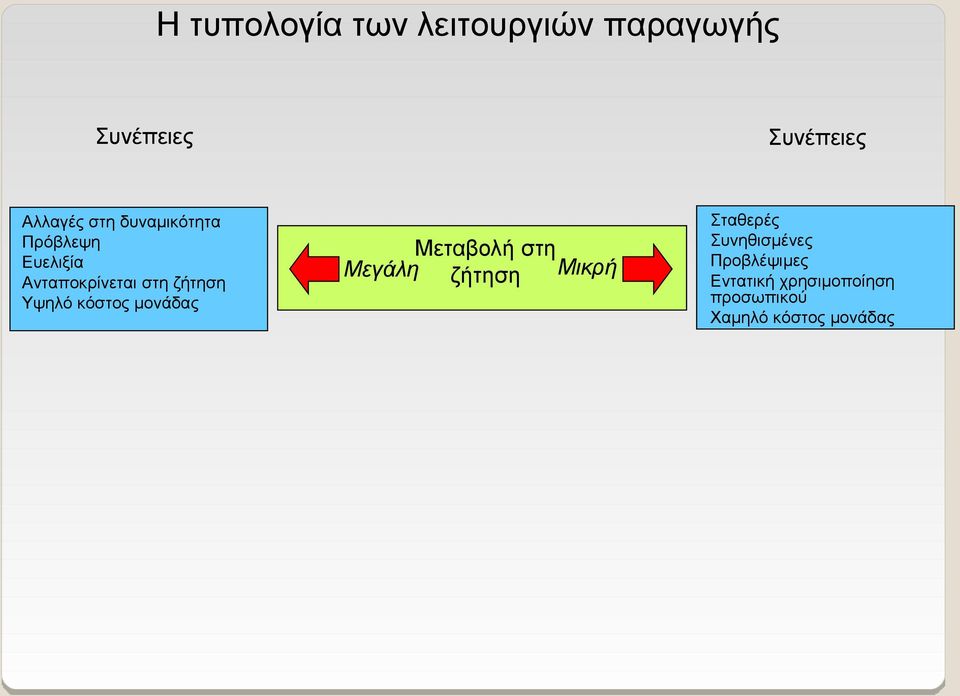 κόστος μονάδας Μεταβολή στη Μεγάλη ζήτηση Μικρή Σταθερές