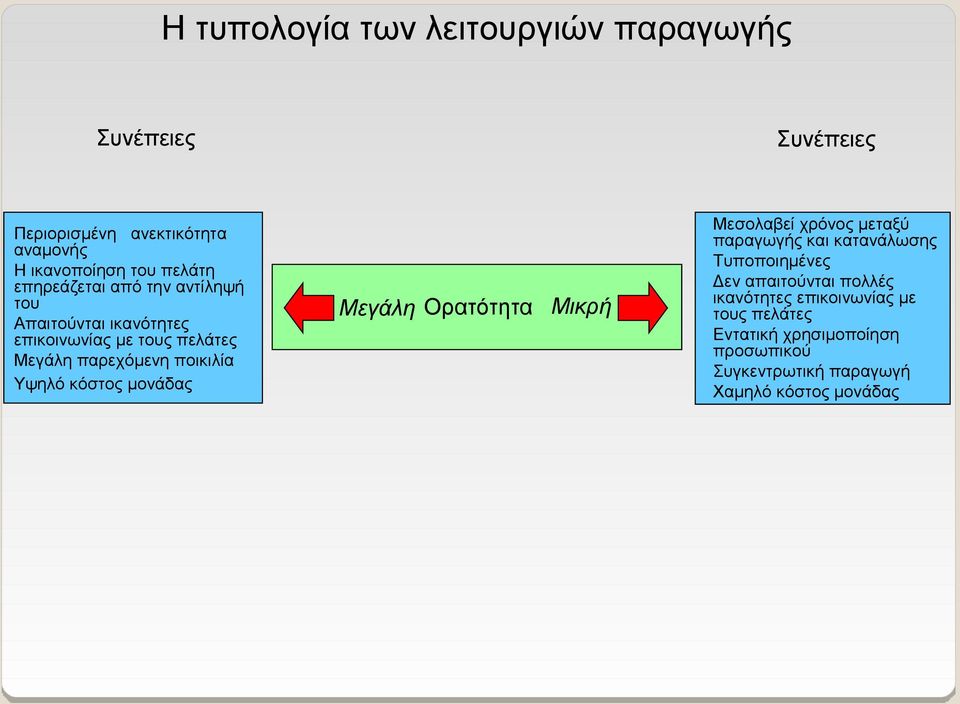 κόστος μονάδας Μεγάλη Ορατότητα Μικρή Μεσολαβεί χρόνος μεταξύ παραγωγής και κατανάλωσης Τυποποιημένες Δεν απαιτούνται