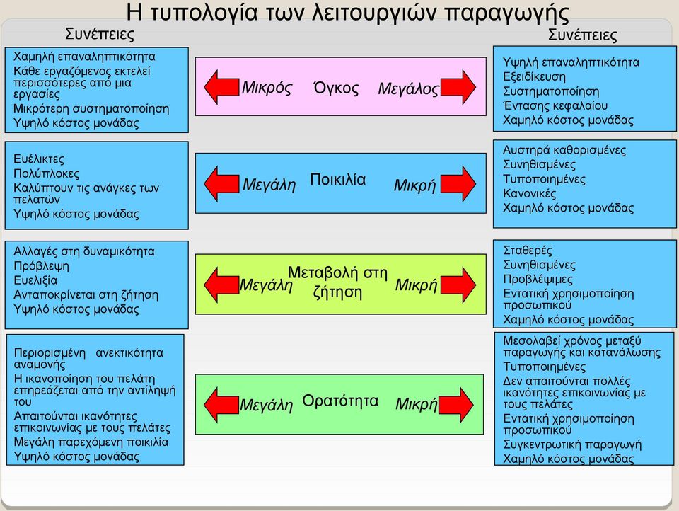 Μικρή Αυστηρά καθορισμένες Συνηθισμένες Τυποποιημένες Κανονικές Χαμηλό κόστος μονάδας Αλλαγές στη δυναμικότητα Πρόβλεψη Ευελιξία Ανταποκρίνεται στη ζήτηση Υψηλό κόστος μονάδας Μεταβολή στη Μεγάλη