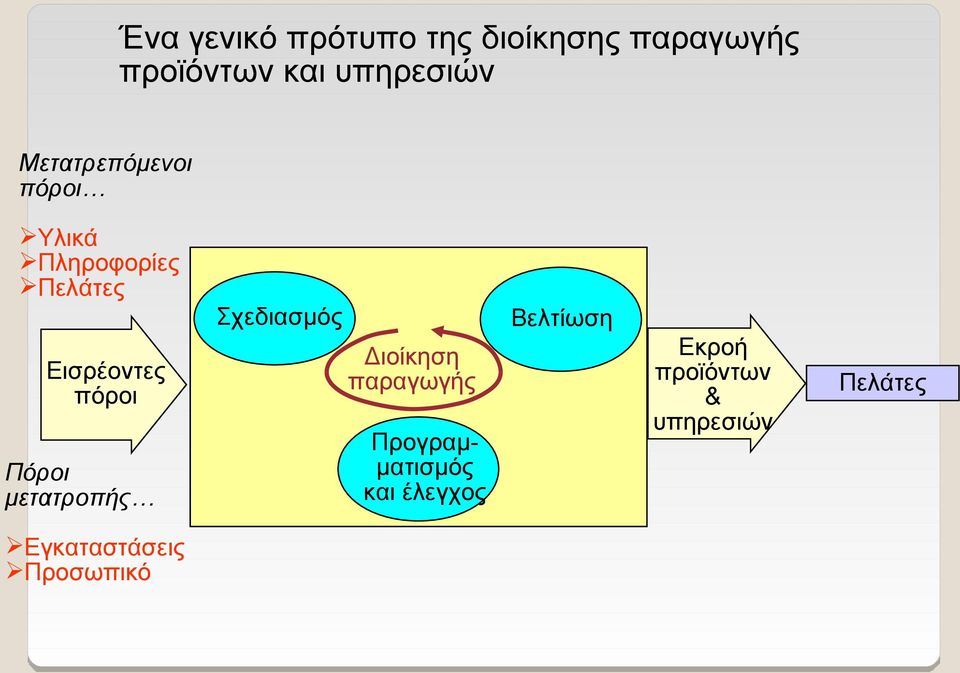 Πόροι μετατροπής Σχεδιασμός Διοίκηση παραγωγής Προγραμματισμός και