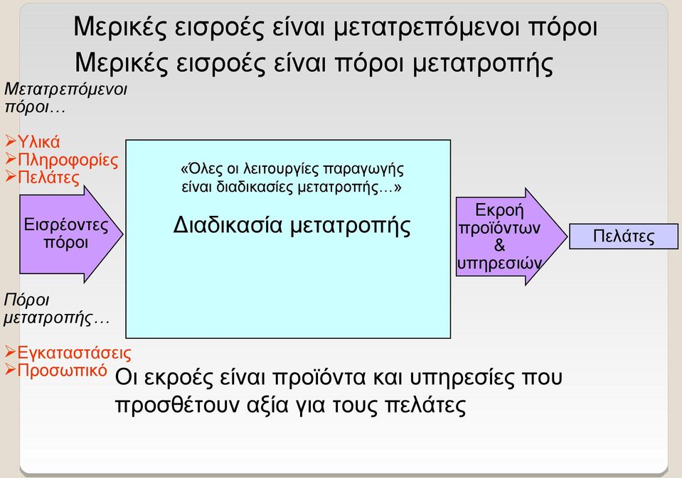 διαδικασίες μετατροπής» Διαδικασία μετατροπής Εκροή προϊόντων & υπηρεσιών Πελάτες Πόροι