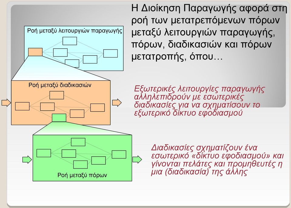 αλληλεπιδρούν με εσωτερικές διαδικασίες για να σχηματίσουν το εξωτερικό δίκτυο εφοδιασμού Ροή μεταξύ πόρων