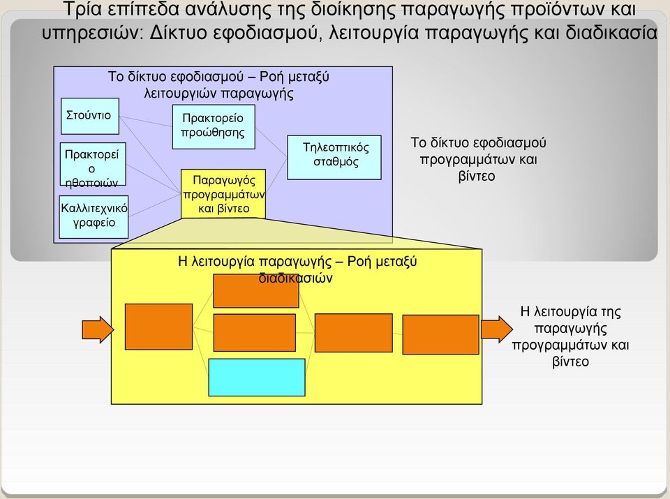 παραγωγής Πρακτορείο προώθησης Παραγωγός προγραμμάτων και βίντεο Τηλεοπτικός σταθμός Το δίκτυο εφοδιασμού