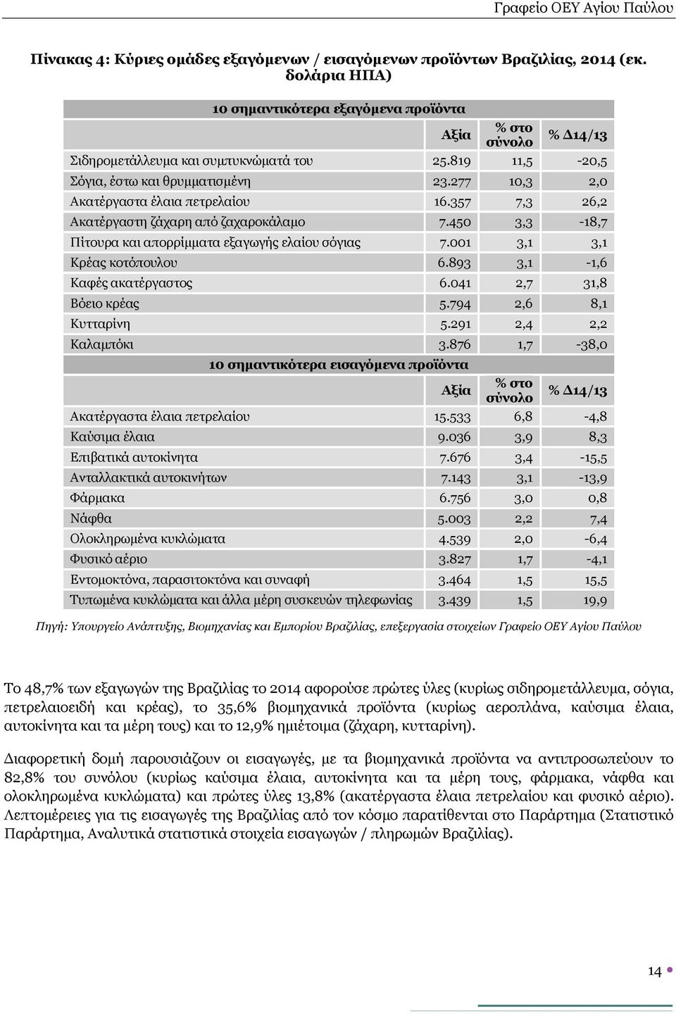 450 3,3-18,7 Πίτουρα και απορρίμματα εξαγωγής ελαίου σόγιας 7.001 3,1 3,1 Κρέας κοτόπουλου 6.893 3,1-1,6 Καφές ακατέργαστος 6.041 2,7 31,8 Βόειο κρέας 5.794 2,6 8,1 Κυτταρίνη 5.