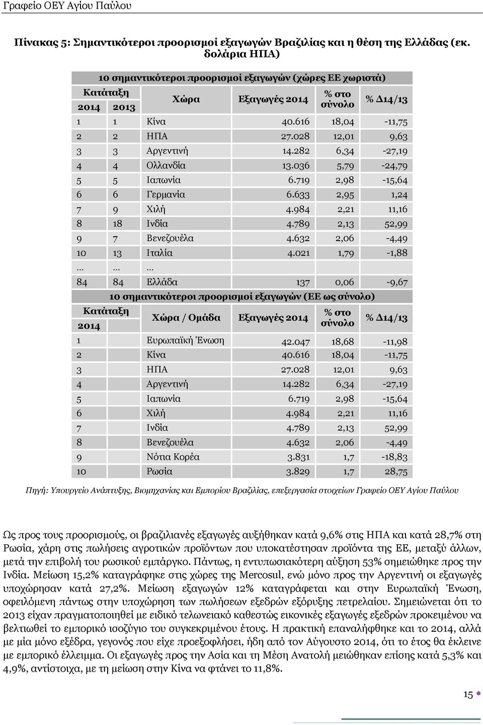 282 6,34-27,19 4 4 Ολλανδία 13.036 5,79-24,79 5 5 Ιαπωνία 6.719 2,98-15,64 6 6 Γερμανία 6.633 2,95 1,24 7 9 Χιλή 4.984 2,21 11,16 8 18 Ινδία 4.789 2,13 52,99 9 7 Βενεζουέλα 4.