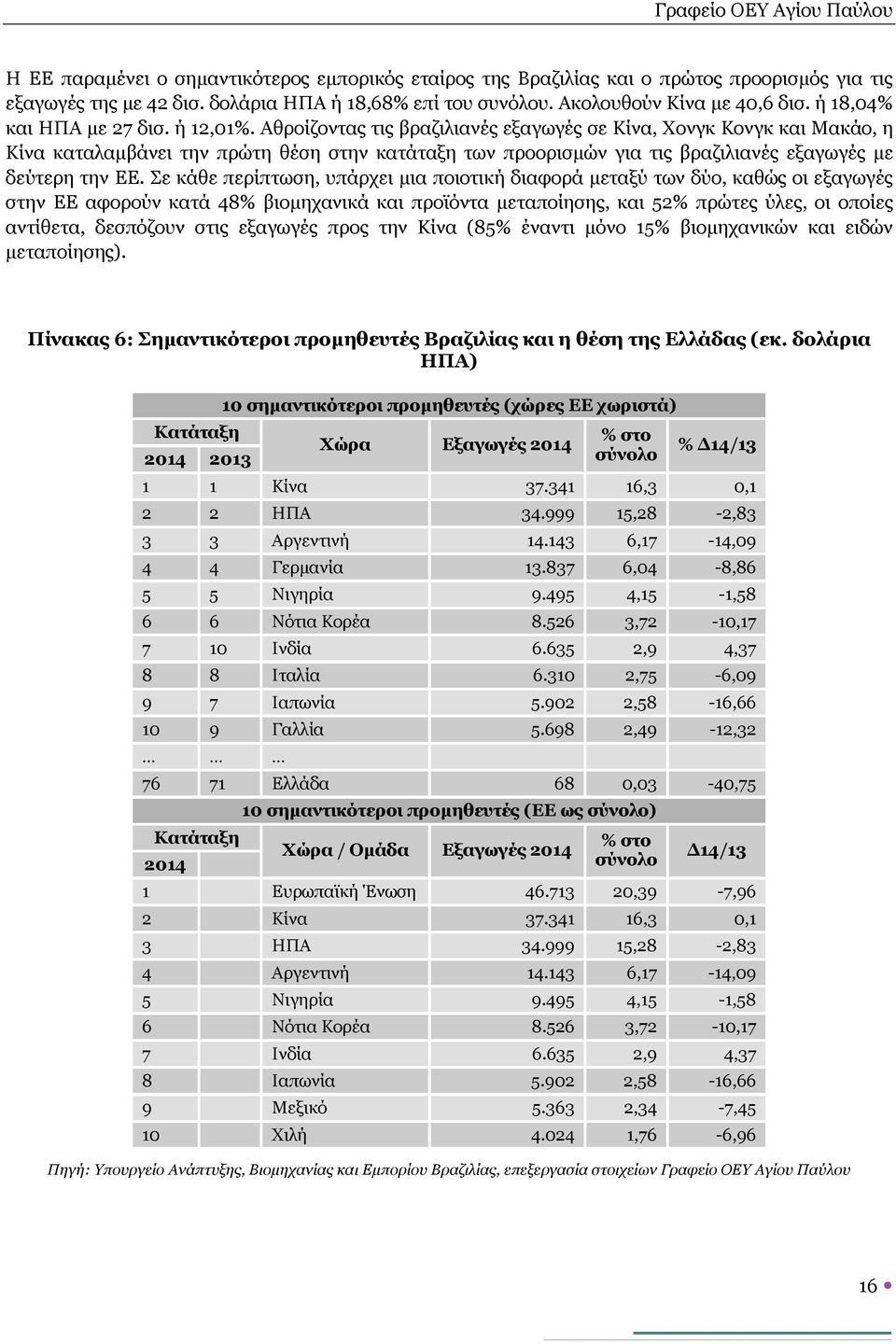 Αθροίζοντας τις βραζιλιανές εξαγωγές σε Κίνα, Χονγκ Κονγκ και Μακάο, η Κίνα καταλαμβάνει την πρώτη θέση στην κατάταξη των προορισμών για τις βραζιλιανές εξαγωγές με δεύτερη την ΕΕ.