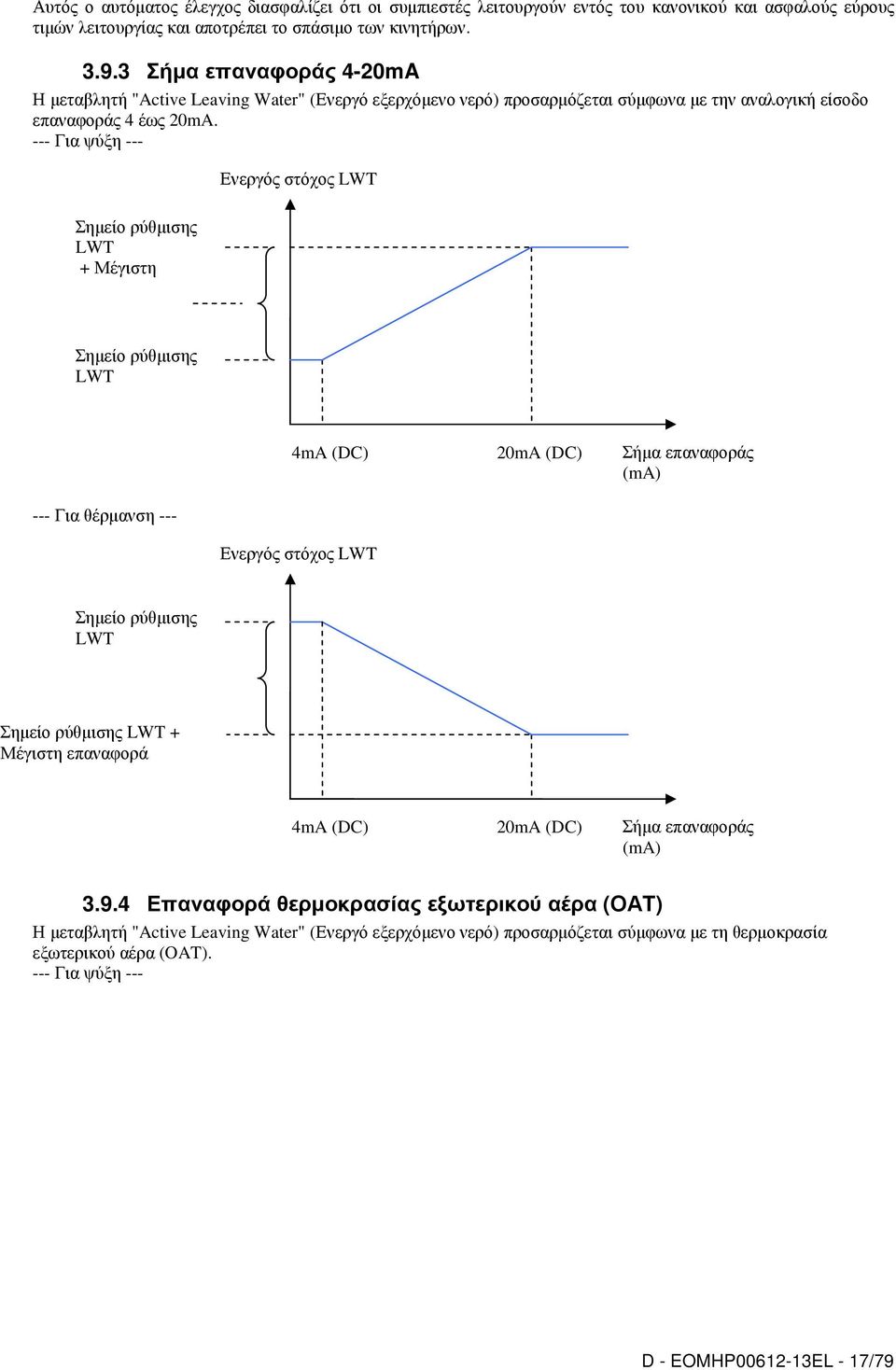 --- Για ψύξη --- Σηµείο ρύθµισης LWT + Μέγιστη Ενεργός στόχος LWT Σηµείο ρύθµισης LWT 4mA (DC) 20mA (DC) Σήµα επαναφοράς (ma) --- Για θέρµανση --- Ενεργός στόχος LWT Σηµείο ρύθµισης LWT Σηµείο