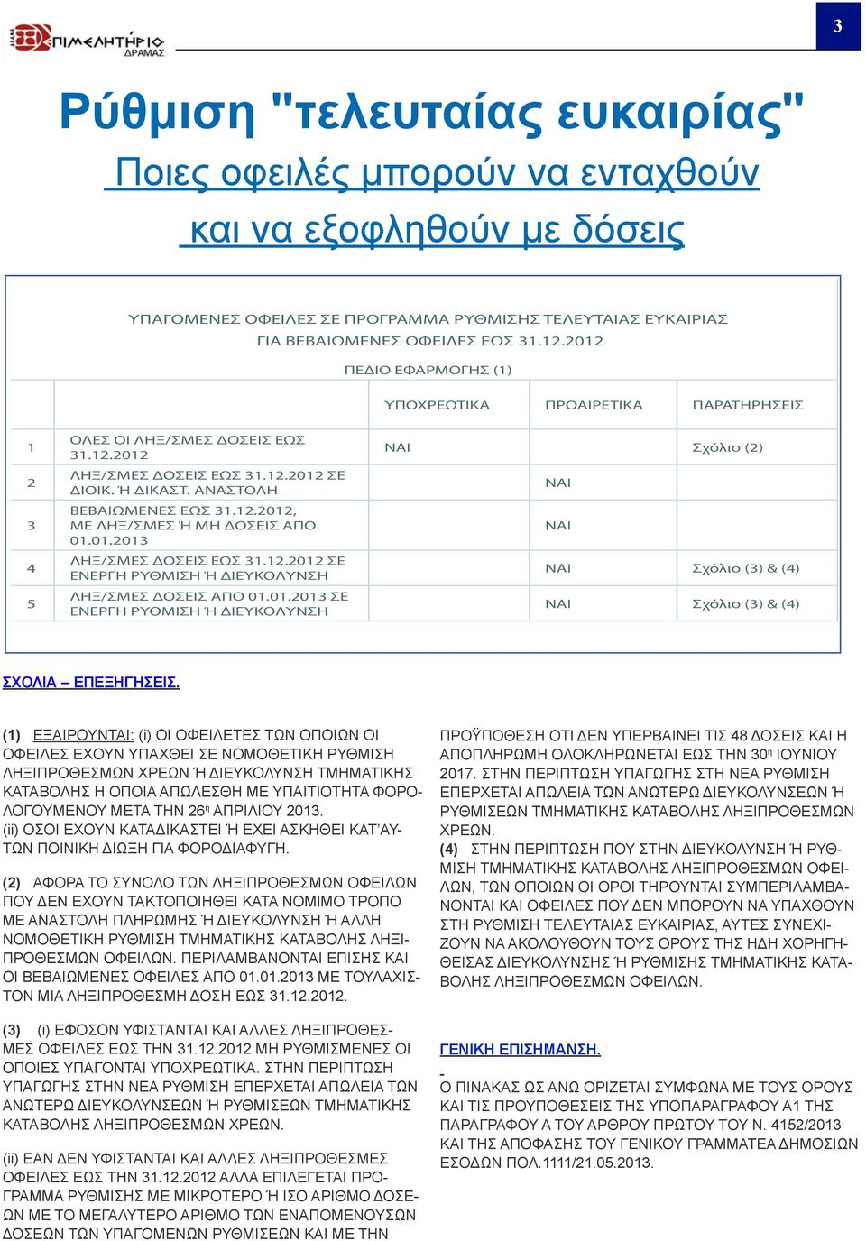 01.2013 ΛΗΞ/ΣΜΕΣ ΔΟΣΕΙΣ ΕΩΣ 31.12.2012 ΣΕ ΕΝΕΡΓΗ ΡΥΘΜΙΣΗ Ή ΔΙΕΥΚΟΛΥΝΣΗ ΛΗΞ/ΣΜΕΣ ΔΟΣΕΙΣ ΑΠΟ 01.01.2013 ΣΕ ΕΝΕΡΓΗ ΡΥΘΜΙΣΗ Ή ΔΙΕΥΚΟΛΥΝΣΗ ΝΑΙ Σχόλιο (2) ΝΑΙ ΝΑΙ ΝΑΙ Σχόλιο (3) & (4) ΝΑΙ Σχόλιο (3) & (4) ΣΧΟΛΙΑ ΕΠΕΞΗΓΗΣΕΙΣ.