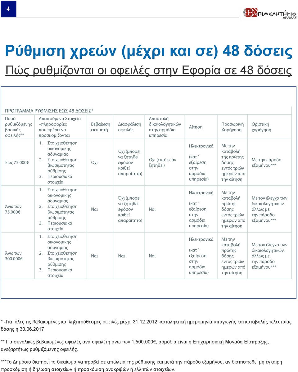 Περιουσιακά στοιχεία (μπορεί εφόσον κριθεί (εκτός εάν ζητηθεί) Ηλεκτρονικά (κατ εξαίρεση στην ) της την αίτηση πάροδο εξαμήνου*** 75.000 3.