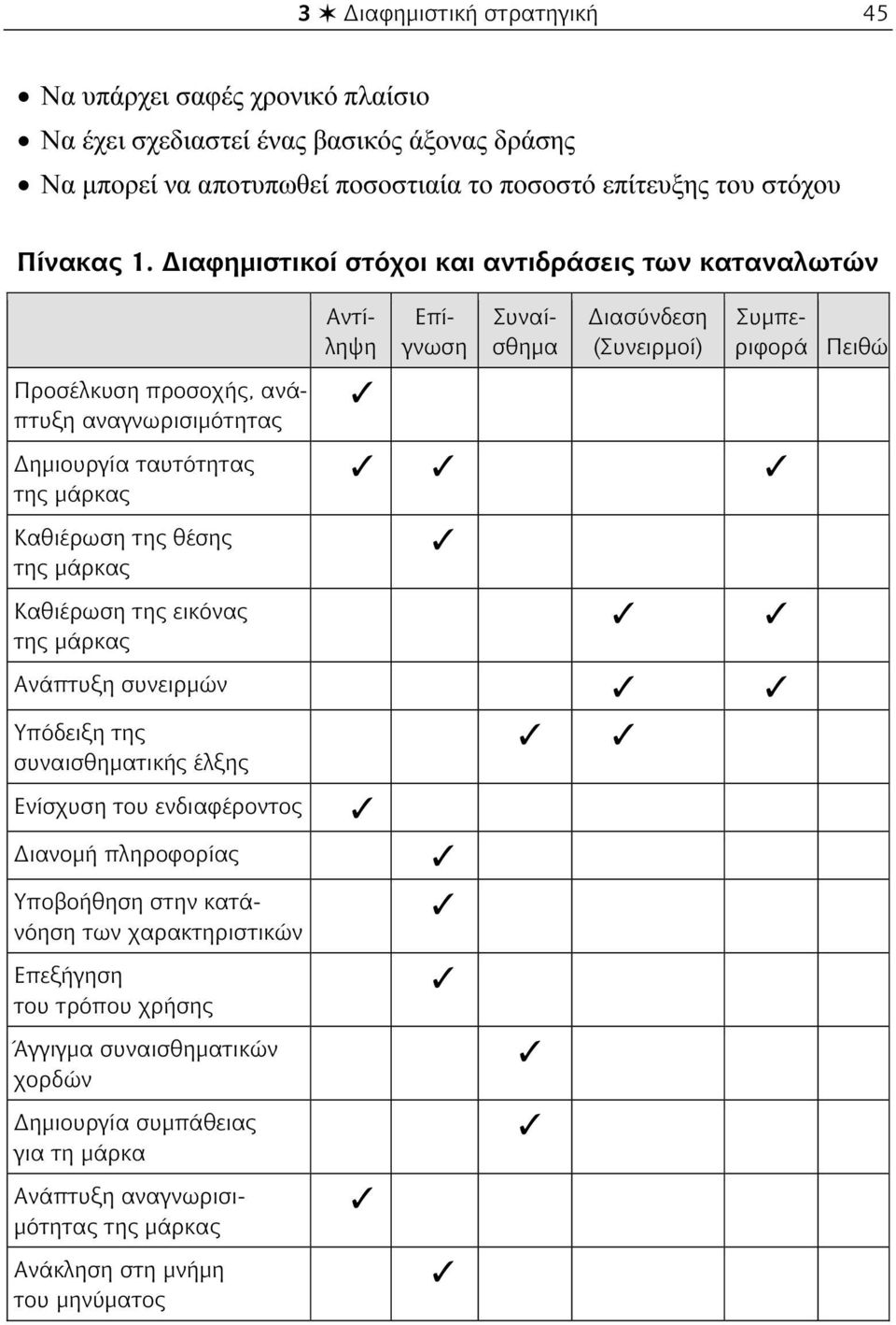 μάρκας Διασ νδεση (Συνειρμοί) Ανάπτυξη συνειρμών Αντίληψη Επίγνωση Συναίσθημα Συμπεριφορά Πειθώ Υπ δειξη της συναισθηματικής έλξης Ενίσχυση του ενδιαφέροντος Διανομή πληροφορίας Υποβοήθηση