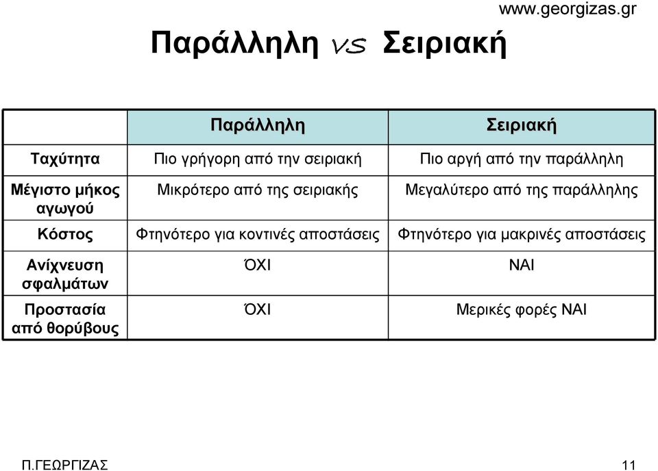 της παράλληλης Κόστος Φτηνότερο για κοντινές αποστάσεις Φτηνότερο για μακρινές