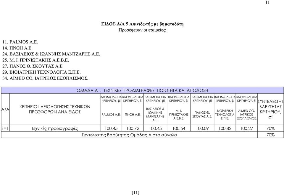 ΚΡΙΤΗΡΙΟ i ΑΞΙΟΛΟΓΗΣΗΣ ΤΕΧΝΙΚΩΝ ΠΡΟΣΦΟΡΩΝ ΑΝΑ ΕΙ ΟΣ PALMOS A.E. ΠΝΟΗ Α.Ε. ΒΑΣΙΛΕΙΟΣ & ΙΩΑΝΝΗΣ ΜΑΝΤΖΑΡΗΣ Α.Ε. Μ. Ι. ΠΡΙΝΙΩΤΑΚΗΣ Α.Ε.Β.Ε. ΠΑΝΟΣ Θ.