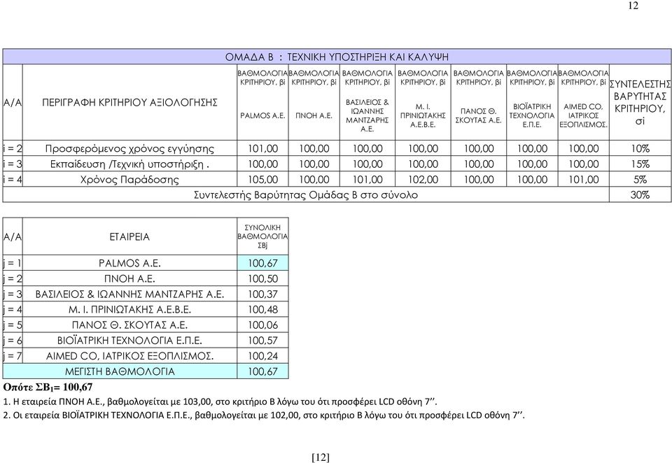 100,00 100,00 100,00 100,00 100,00 100,00 100,00 15% i = 4 Χρόνος Παράδοσης 105,00 100,00 101,00 102,00 100,00 100,00 101,00 5% j = 1 PALMOS A.E. 100,67 j = 2 ΠΝΟΗ Α.Ε.