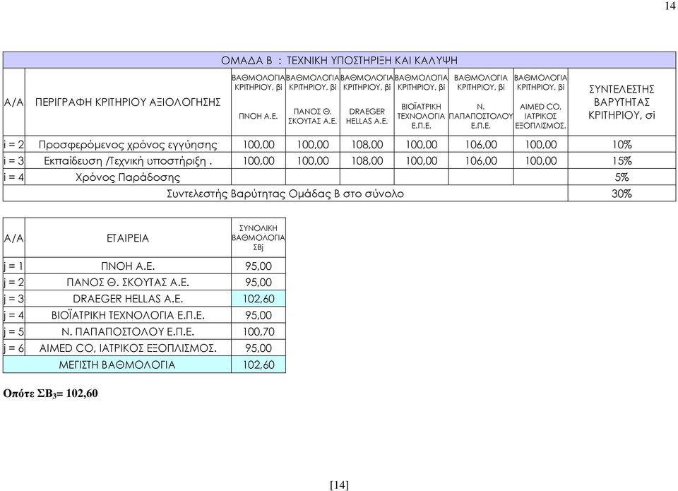 100,00 100,00 108,00 100,00 106,00 100,00 15% i = 4 Χρόνος Παράδοσης 5% j = 1 ΠΝΟΗ Α.Ε. 95,00 j = 2 ΠΑΝΟΣ Θ. ΣΚΟΥΤΑΣ Α.Ε. 95,00 j = 3 DRAEG