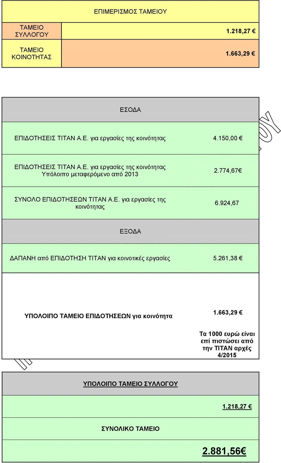 924,67 ΕΞΟΔΑ ΔΑΠΑΝΗ από ΕΠΙΔΟΤΗΣΗ ΤΙΤΑΝ για κοινοτικές εργασίες 5.261,38 ΥΠΟΛΟΙΠΟ ΤΑΜΕΙΟ ΕΠΙΔΟΤΗΣΕΩΝ για κοινότητα 1.