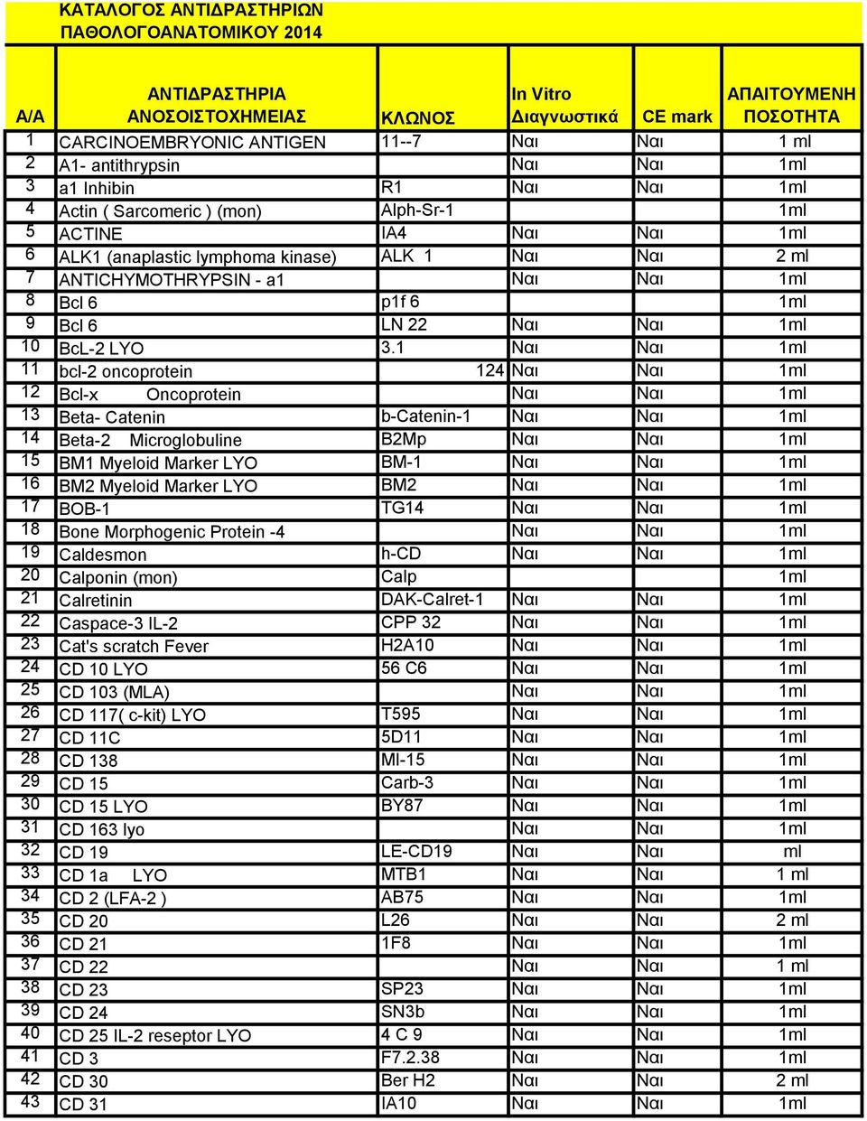 1 Ναι Ναι 1ml 11 bcl-2 oncoprotein 124 Ναι Ναι 1ml 12 Bcl-x Oncoprotein Ναι Ναι 1ml 13 Beta- Catenin b-catenin-1 Ναι Ναι 1ml 14 Beta-2 Microglobuline B2Mp Ναι Ναι 1ml 15 BM1 Myeloid Marker LYO BM-1