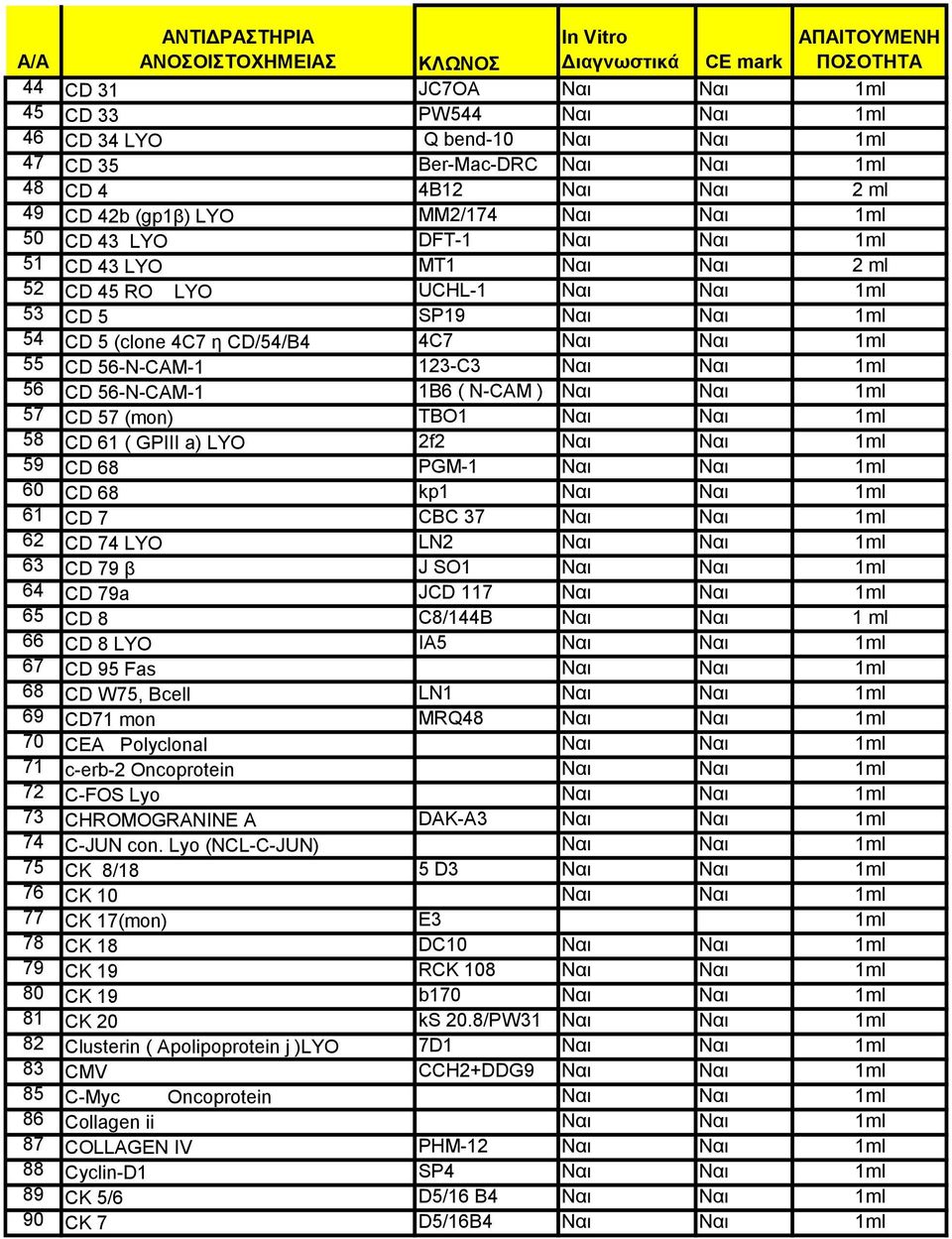 56-N-CAM-1 1B6 ( N-CAM ) Ναι Ναι 1ml 57 CD 57 (mon) TBO1 Ναι Ναι 1ml 58 CD 61 ( GPIII a) LYO 2f2 Ναι Ναι 1ml 59 CD 68 PGM-1 Ναι Ναι 1ml 60 CD 68 kp1 Ναι Ναι 1ml 61 CD 7 CBC 37 Ναι Ναι 1ml 62 CD 74