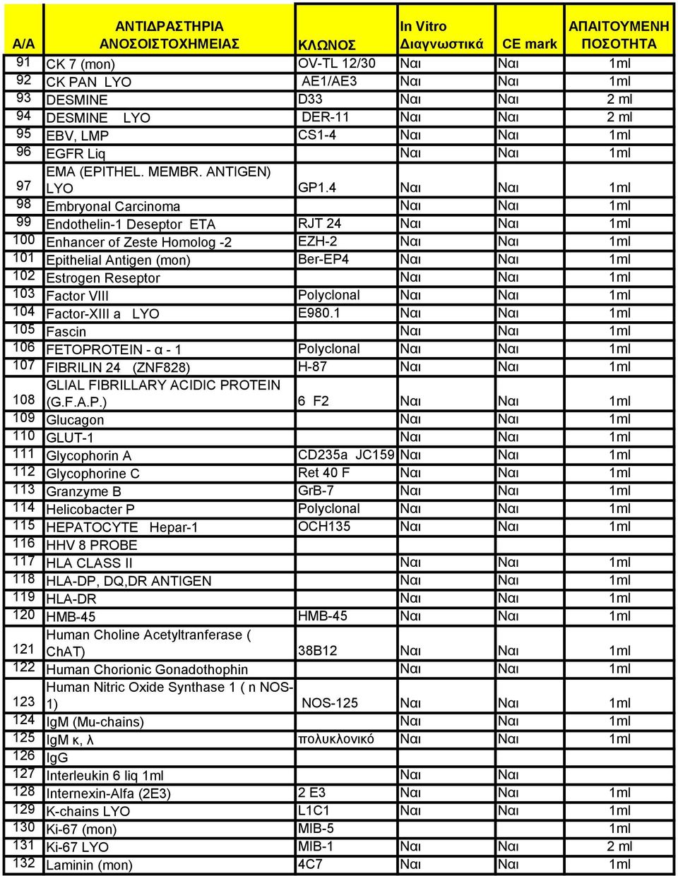 4 Ναι Ναι 1ml 98 Embryonal Carcinoma Ναι Ναι 1ml 99 Endothelin-1 Deseptor ETA RJT 24 Ναι Ναι 1ml 100 Enhancer of Zeste Homolog -2 EZH-2 Ναι Ναι 1ml 101 Epithelial Antigen (mon) Ber-EP4 Ναι Ναι 1ml