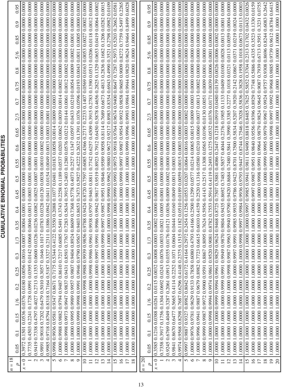 7338 0.4797 0.407 0.73 0.353 0.0600 0.036 0.036 0.008 0.005 0.0007 0.000 0.0000 0.0000 0.0000 0.0000 0.0000 0.0000 0.0000 0.0000 0.0000 0.0000 3 0.989 0.908 0.70 0.6479 0.500 0.3057 0.646 0.07 0.0783 0.