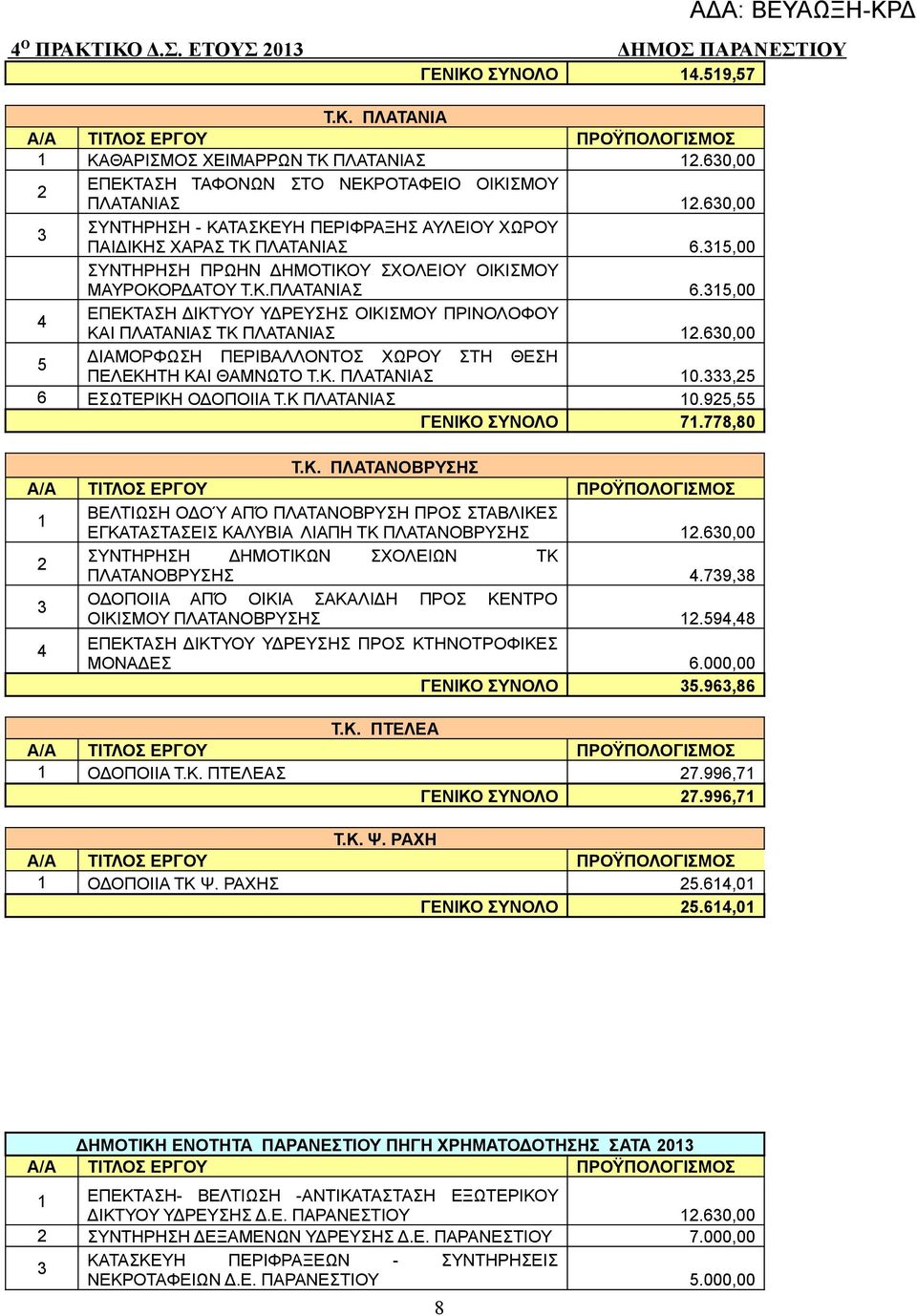 60,00 5 ΔΙΑΜΟΡΦΩΣΗ ΠΕΡΙΒΑΛΛΟΝΤΟΣ ΧΩΡΟΥ ΣΤΗ ΘΕΣΗ ΠΕΛΕΚΗΤΗ ΚΑΙ ΘΑΜΝΩΤΟ Τ.Κ. ΠΛΑΤΑΝΙΑΣ 0.,5 6 ΕΣΩΤΕΡΙΚΗ ΟΔΟΠΟΙΙΑ Τ.Κ ΠΛΑΤΑΝΙΑΣ 0.95,55 ΓΕΝΙΚΟ ΣΥΝΟΛΟ.8,80 Τ.Κ. ΠΛΑΤΑΝΟΒΡΥΣΗΣ ΒΕΛΤΙΩΣΗ ΟΔΟΎ ΑΠΌ ΠΛΑΤΑΝΟΒΡΥΣΗ ΠΡΟΣ ΣΤΑΒΛΙΚΕΣ ΕΓΚΑΤΑΣΤΑΣΕΙΣ ΚΑΛΥΒΙΑ ΛΙΑΠΗ ΤΚ ΠΛΑΤΑΝΟΒΡΥΣΗΣ.
