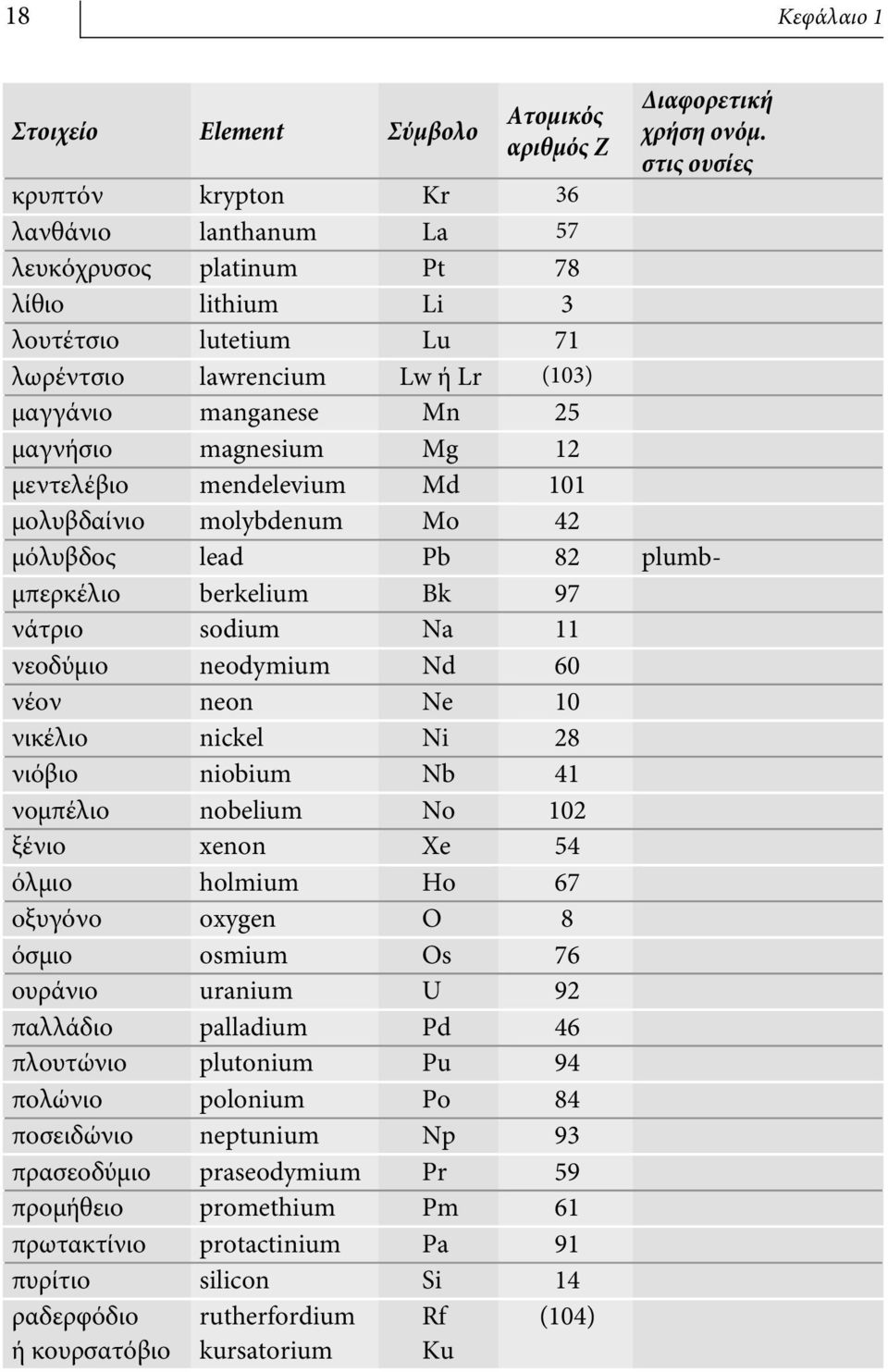 magnesium Mg 12 μεντελέβιο mendelevium Md 101 μολυβδαίνιο molybdenum Mo 42 μόλυβδος lead Pb 82 plumbμπερκέλιο berkelium Bk 97 νάτριο sodium Na 11 νεοδύμιο neodymium Nd 60 νέον neon Ne 10 νικέλιο