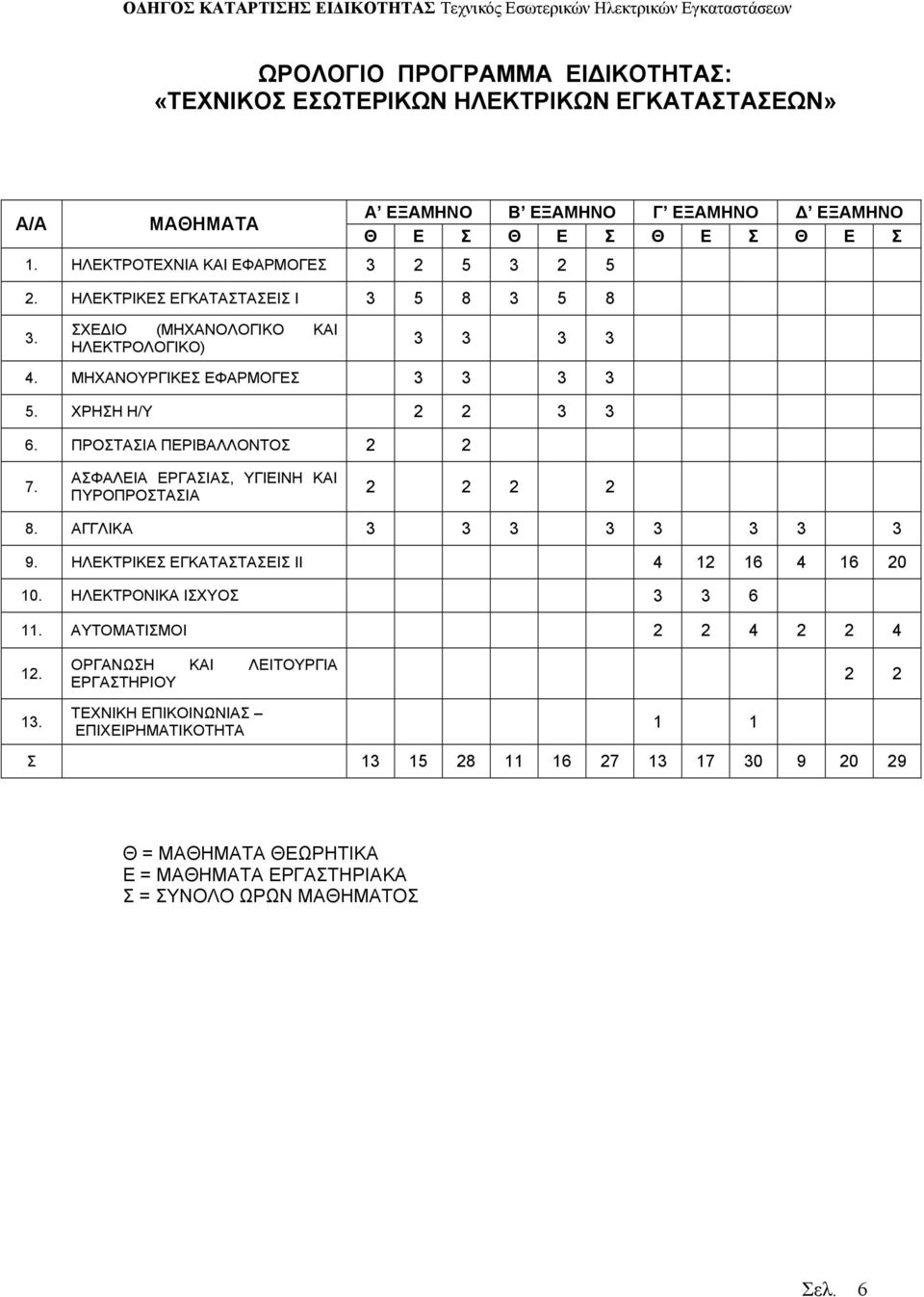 ΠΡΟΣΤΑΣΙΑ ΠΕΡΙΒΑΛΛΟΝΤΟΣ 2 2 7. ΑΣΦΑΛΕΙΑ ΕΡΓΑΣΙΑΣ, ΥΓΙΕΙΝΗ ΚΑΙ ΠΥΡΟΠΡΟΣΤΑΣΙΑ 2 2 2 2 8. ΑΓΓΛΙΚΑ 3 3 3 3 3 3 3 3 9. ΗΛΕΚΤΡΙΚΕΣ ΕΓΚΑΤΑΣΤΑΣΕΙΣ ΙΙ 4 12 16 4 16 20 10. ΗΛΕΚΤΡΟΝΙΚΑ ΙΣΧΥΟΣ 3 3 6 11.