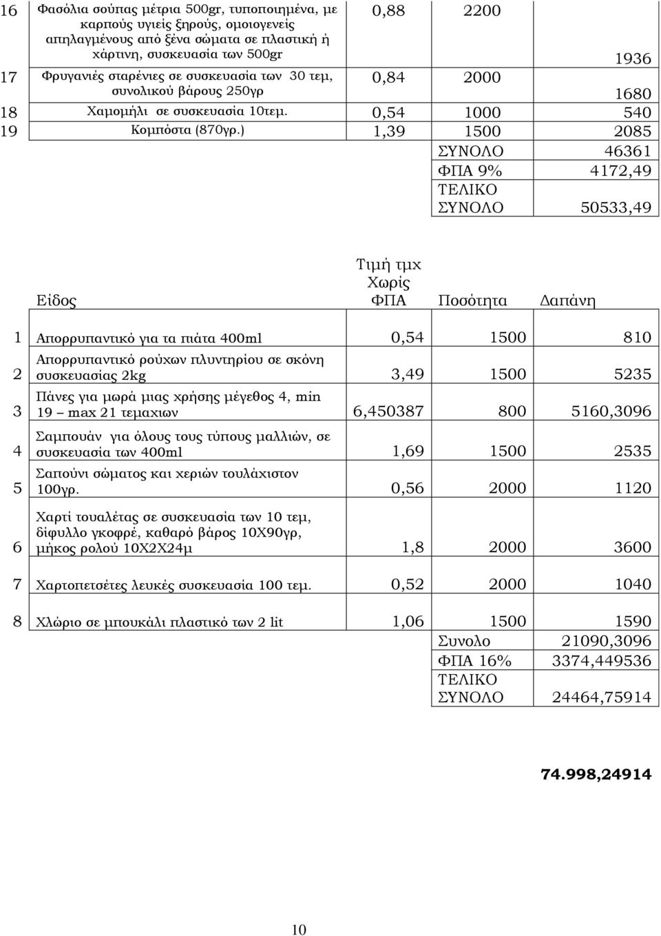 ) 1,39 1500 2085 ΣΥΝΟΛΟ 46361 ΦΠΑ 9% 4172,49 ΤΕΛΙΚΟ ΣΥΝΟΛΟ 50533,49 Είδος Τιμή τμχ Χωρίς ΦΠΑ Ποσότητα Δαπάνη 1 Απορρυπαντικό για τα πιάτα 400ml 0,54 1500 810 2 3 4 5 Απορρυπαντικό ρούχων πλυντηρίου