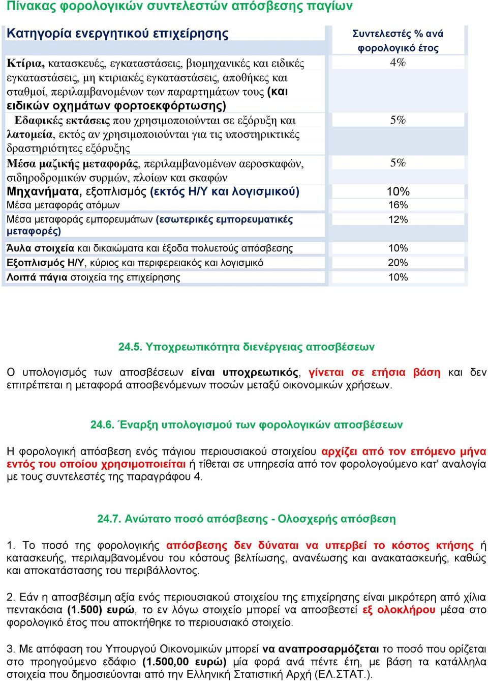 δραστηριότητες εξόρυξης Μέσα μαζικής μεταφοράς, περιλαμβανομένων αεροσκαφών, Συντελεστές % ανά φορολογικό έτος 4% σιδηροδρομικών συρμών, πλοίων και σκαφών Μηχανήματα, εξοπλισμός (εκτός Η/Υ και