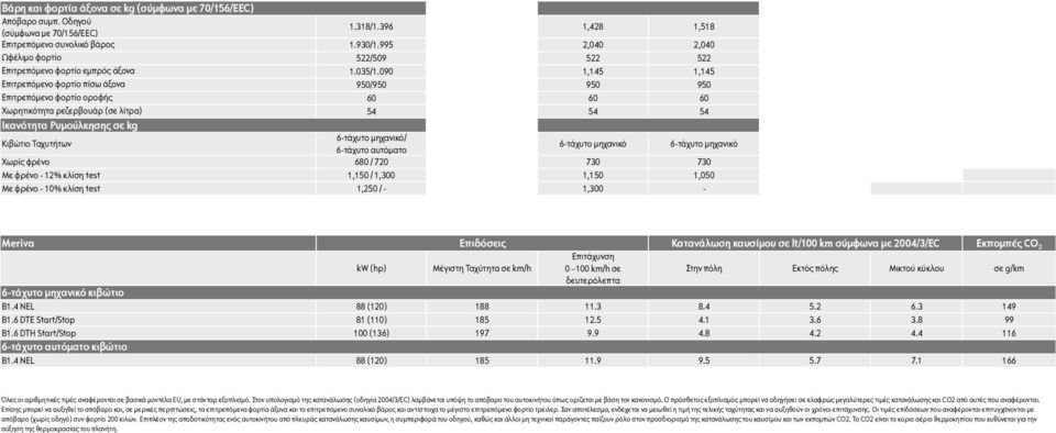 090 1,145 1,145 Επιτρεπόµενο φορτίο πίσω άξονα 950/950 950 950 Επιτρεπόµενο φορτίο οροφής 60 60 60 Χωρητικότητα ρεζερβουάρ (σε λίτρα) 54 54 54 Ικανότητα Ρυµούλκησης σε kg Κιβώτιο Ταχυτήτων 6-τάχυτο