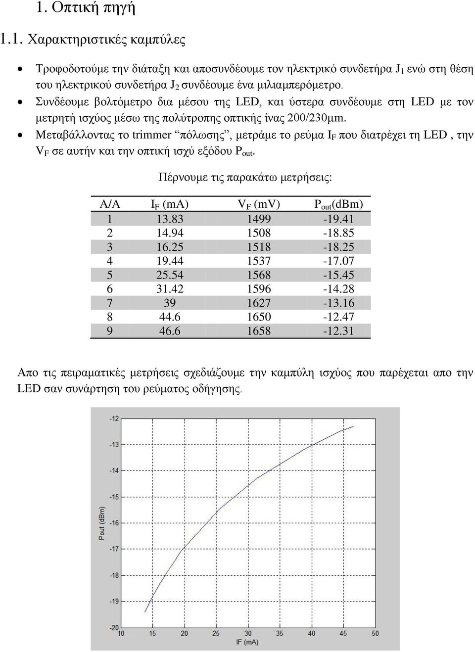 Mεταβάλλοντας το trimmer πόλωσης, μετράμε το ρεύμα Ι F που διατρέχει τη LED, την V F σε αυτήν και την οπτική ισχύ εξόδου P out. Πέρνουμε τις παρακάτω μετρήσεις: A/A I F (ma) V F (mv) P out (dbm) 1 13.